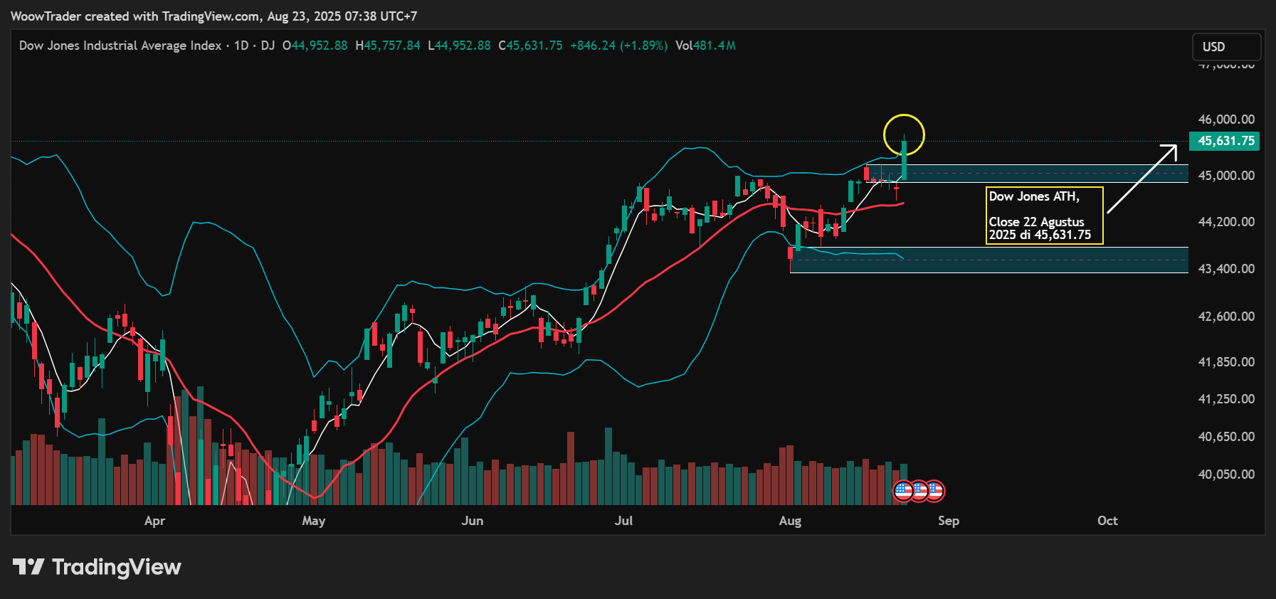 Dow Jones Tembus Rekor Baru